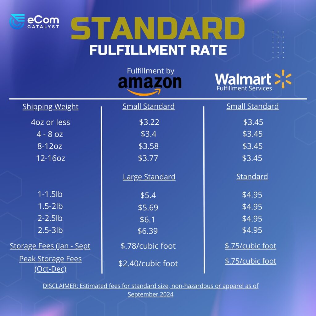 walmart wfs rates vs amazon fba rates